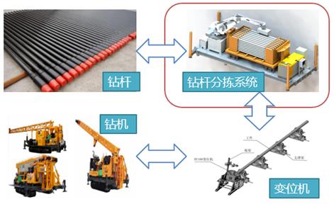 【地质钻杆】钻杆自动分拣工业机器人应用取得积极良好的效果(图2)